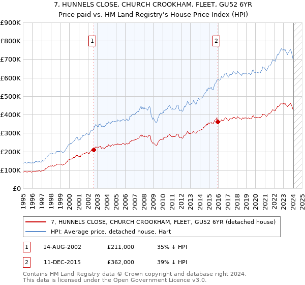 7, HUNNELS CLOSE, CHURCH CROOKHAM, FLEET, GU52 6YR: Price paid vs HM Land Registry's House Price Index