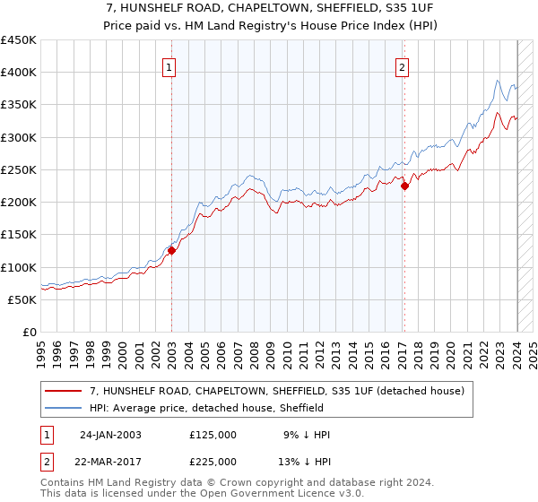 7, HUNSHELF ROAD, CHAPELTOWN, SHEFFIELD, S35 1UF: Price paid vs HM Land Registry's House Price Index