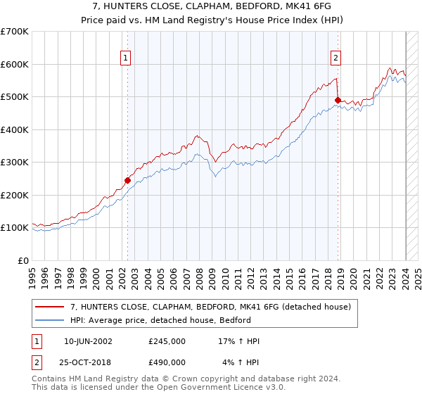 7, HUNTERS CLOSE, CLAPHAM, BEDFORD, MK41 6FG: Price paid vs HM Land Registry's House Price Index