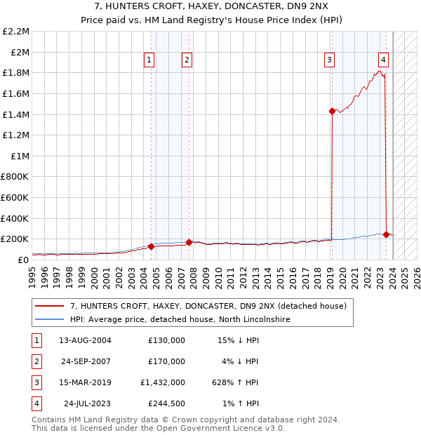 7, HUNTERS CROFT, HAXEY, DONCASTER, DN9 2NX: Price paid vs HM Land Registry's House Price Index