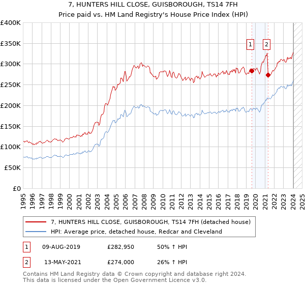 7, HUNTERS HILL CLOSE, GUISBOROUGH, TS14 7FH: Price paid vs HM Land Registry's House Price Index