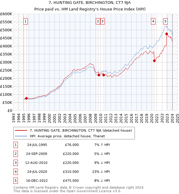 7, HUNTING GATE, BIRCHINGTON, CT7 9JA: Price paid vs HM Land Registry's House Price Index