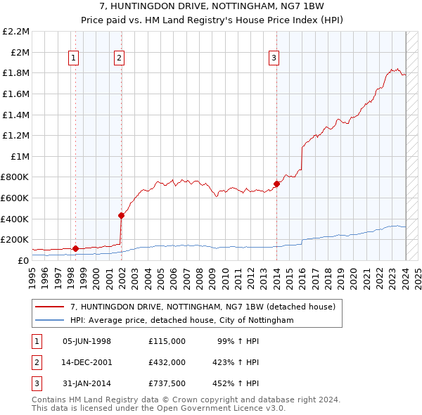 7, HUNTINGDON DRIVE, NOTTINGHAM, NG7 1BW: Price paid vs HM Land Registry's House Price Index
