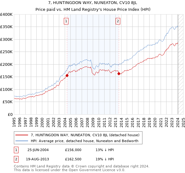 7, HUNTINGDON WAY, NUNEATON, CV10 8JL: Price paid vs HM Land Registry's House Price Index