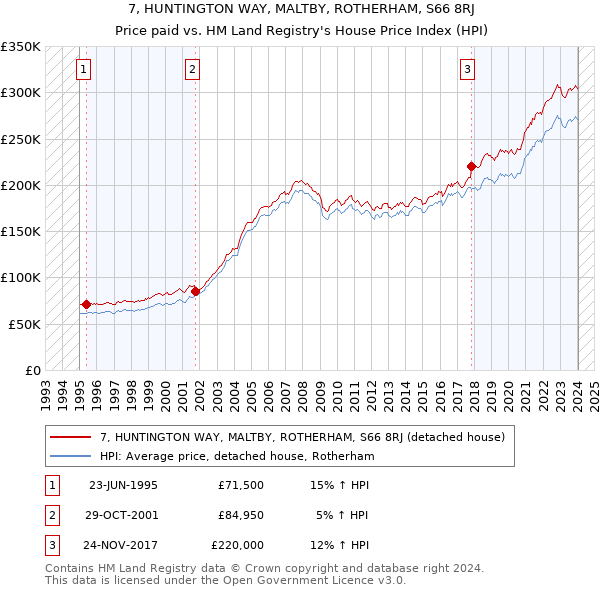 7, HUNTINGTON WAY, MALTBY, ROTHERHAM, S66 8RJ: Price paid vs HM Land Registry's House Price Index