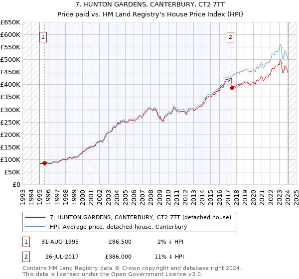 7, HUNTON GARDENS, CANTERBURY, CT2 7TT: Price paid vs HM Land Registry's House Price Index
