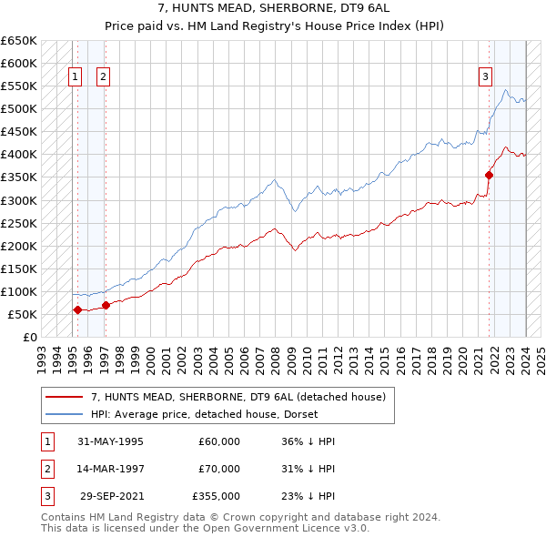 7, HUNTS MEAD, SHERBORNE, DT9 6AL: Price paid vs HM Land Registry's House Price Index