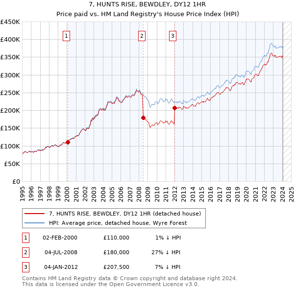 7, HUNTS RISE, BEWDLEY, DY12 1HR: Price paid vs HM Land Registry's House Price Index