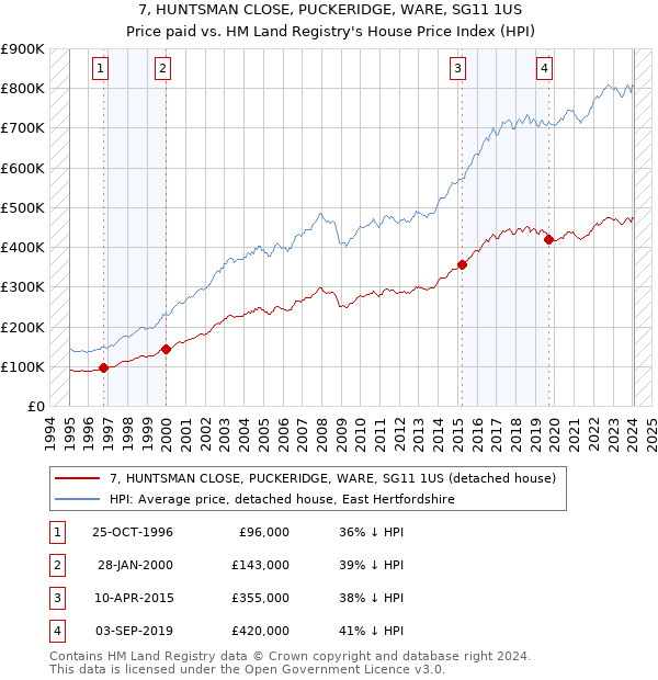 7, HUNTSMAN CLOSE, PUCKERIDGE, WARE, SG11 1US: Price paid vs HM Land Registry's House Price Index