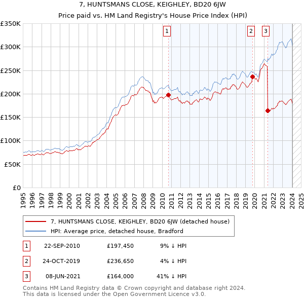 7, HUNTSMANS CLOSE, KEIGHLEY, BD20 6JW: Price paid vs HM Land Registry's House Price Index