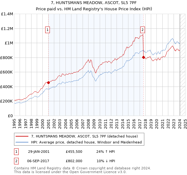7, HUNTSMANS MEADOW, ASCOT, SL5 7PF: Price paid vs HM Land Registry's House Price Index