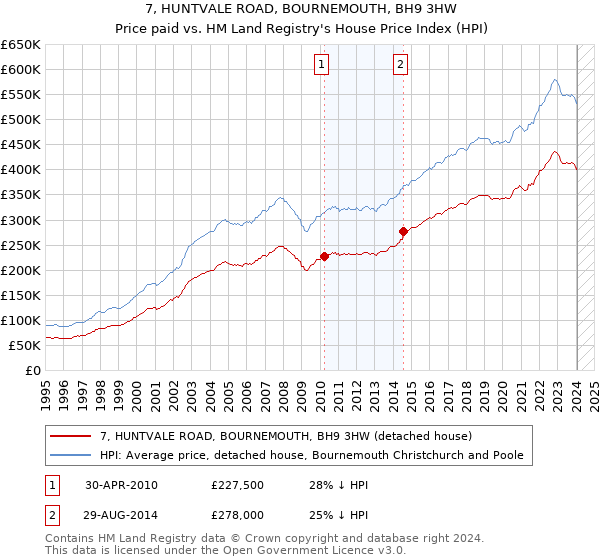 7, HUNTVALE ROAD, BOURNEMOUTH, BH9 3HW: Price paid vs HM Land Registry's House Price Index