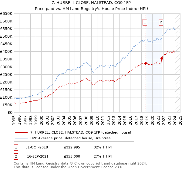 7, HURRELL CLOSE, HALSTEAD, CO9 1FP: Price paid vs HM Land Registry's House Price Index