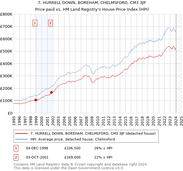 7, HURRELL DOWN, BOREHAM, CHELMSFORD, CM3 3JP: Price paid vs HM Land Registry's House Price Index