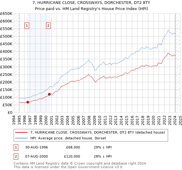 7, HURRICANE CLOSE, CROSSWAYS, DORCHESTER, DT2 8TY: Price paid vs HM Land Registry's House Price Index