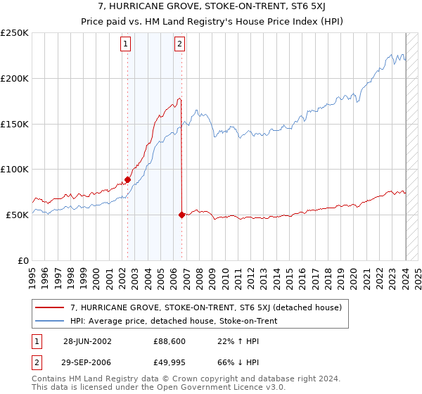 7, HURRICANE GROVE, STOKE-ON-TRENT, ST6 5XJ: Price paid vs HM Land Registry's House Price Index