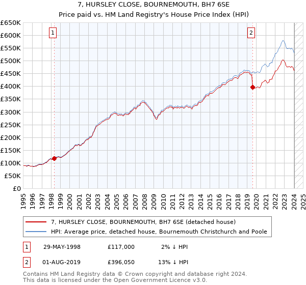 7, HURSLEY CLOSE, BOURNEMOUTH, BH7 6SE: Price paid vs HM Land Registry's House Price Index