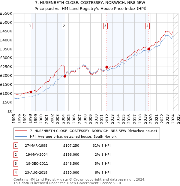 7, HUSENBETH CLOSE, COSTESSEY, NORWICH, NR8 5EW: Price paid vs HM Land Registry's House Price Index