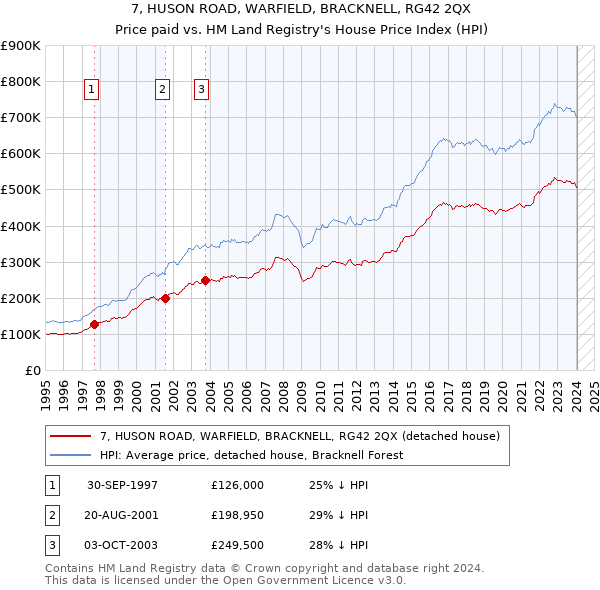 7, HUSON ROAD, WARFIELD, BRACKNELL, RG42 2QX: Price paid vs HM Land Registry's House Price Index