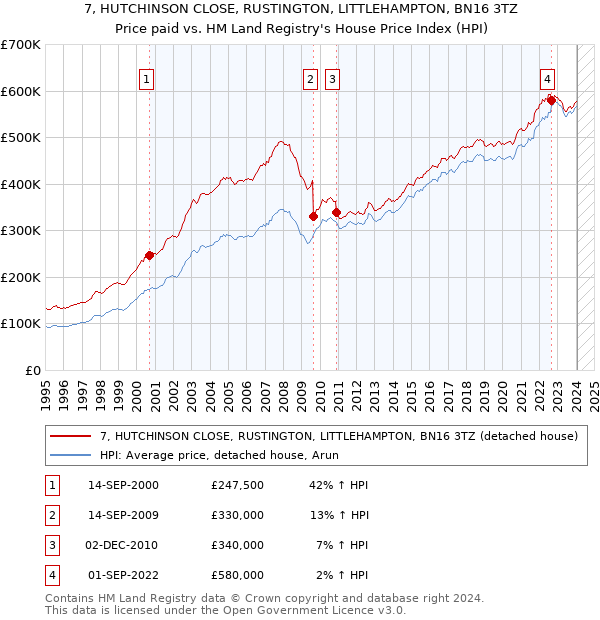 7, HUTCHINSON CLOSE, RUSTINGTON, LITTLEHAMPTON, BN16 3TZ: Price paid vs HM Land Registry's House Price Index