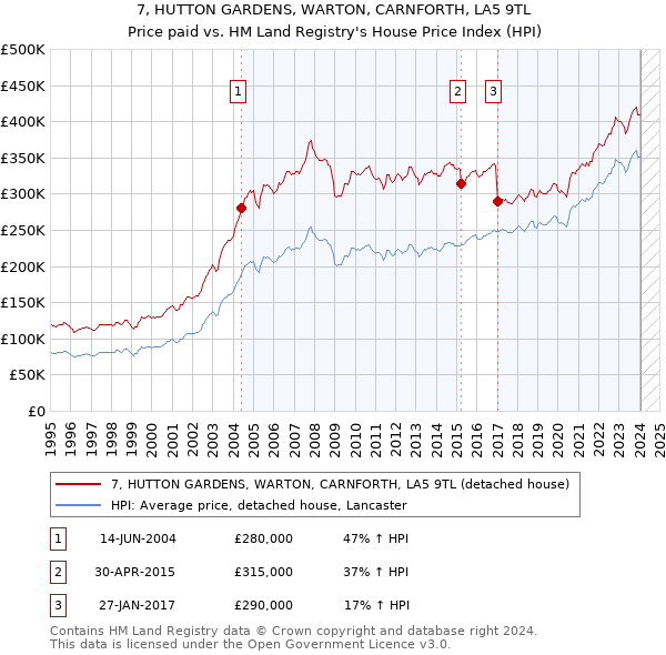 7, HUTTON GARDENS, WARTON, CARNFORTH, LA5 9TL: Price paid vs HM Land Registry's House Price Index