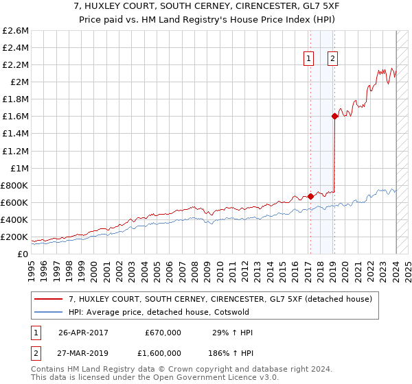 7, HUXLEY COURT, SOUTH CERNEY, CIRENCESTER, GL7 5XF: Price paid vs HM Land Registry's House Price Index