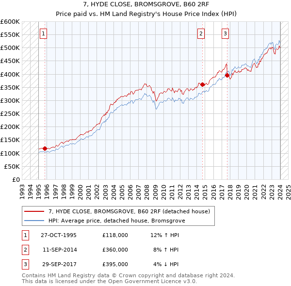 7, HYDE CLOSE, BROMSGROVE, B60 2RF: Price paid vs HM Land Registry's House Price Index
