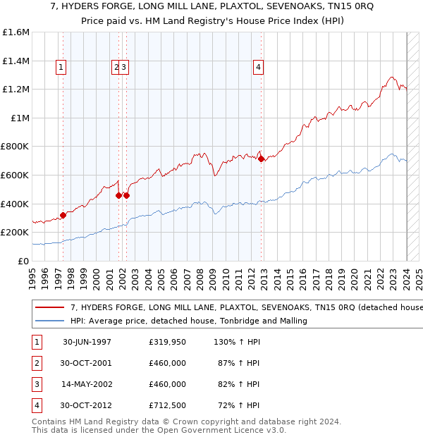 7, HYDERS FORGE, LONG MILL LANE, PLAXTOL, SEVENOAKS, TN15 0RQ: Price paid vs HM Land Registry's House Price Index