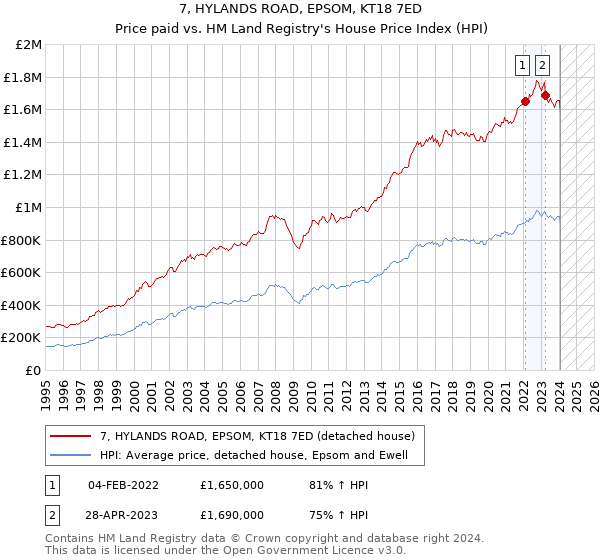 7, HYLANDS ROAD, EPSOM, KT18 7ED: Price paid vs HM Land Registry's House Price Index