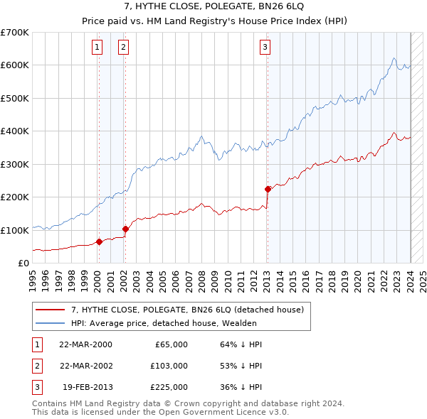 7, HYTHE CLOSE, POLEGATE, BN26 6LQ: Price paid vs HM Land Registry's House Price Index