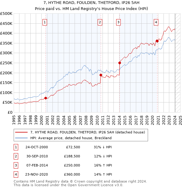 7, HYTHE ROAD, FOULDEN, THETFORD, IP26 5AH: Price paid vs HM Land Registry's House Price Index