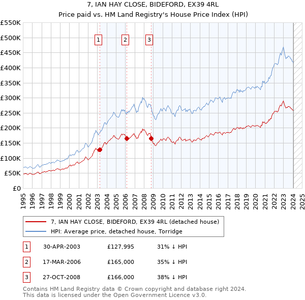 7, IAN HAY CLOSE, BIDEFORD, EX39 4RL: Price paid vs HM Land Registry's House Price Index
