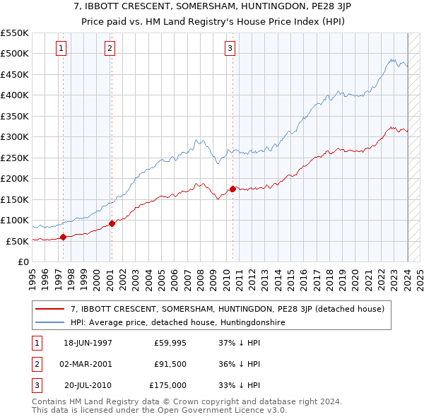 7, IBBOTT CRESCENT, SOMERSHAM, HUNTINGDON, PE28 3JP: Price paid vs HM Land Registry's House Price Index