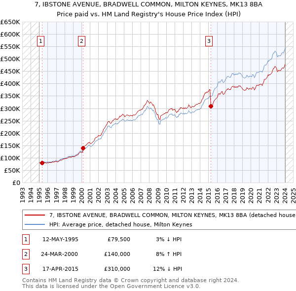 7, IBSTONE AVENUE, BRADWELL COMMON, MILTON KEYNES, MK13 8BA: Price paid vs HM Land Registry's House Price Index