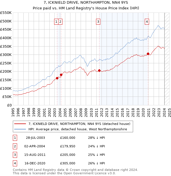7, ICKNIELD DRIVE, NORTHAMPTON, NN4 9YS: Price paid vs HM Land Registry's House Price Index