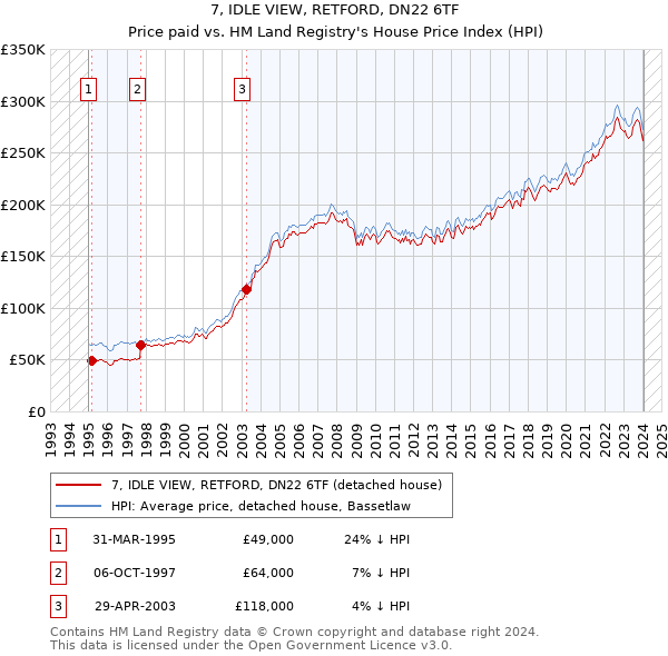 7, IDLE VIEW, RETFORD, DN22 6TF: Price paid vs HM Land Registry's House Price Index