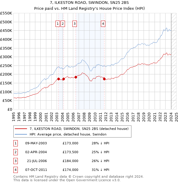 7, ILKESTON ROAD, SWINDON, SN25 2BS: Price paid vs HM Land Registry's House Price Index