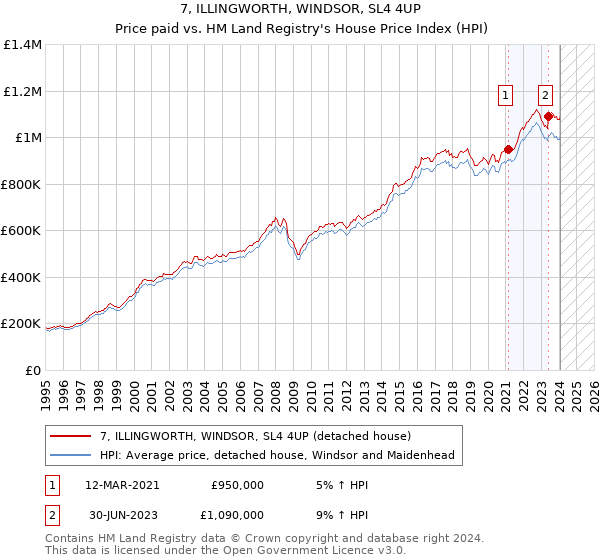 7, ILLINGWORTH, WINDSOR, SL4 4UP: Price paid vs HM Land Registry's House Price Index