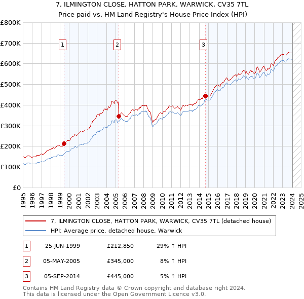 7, ILMINGTON CLOSE, HATTON PARK, WARWICK, CV35 7TL: Price paid vs HM Land Registry's House Price Index