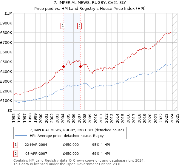 7, IMPERIAL MEWS, RUGBY, CV21 3LY: Price paid vs HM Land Registry's House Price Index