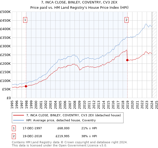 7, INCA CLOSE, BINLEY, COVENTRY, CV3 2EX: Price paid vs HM Land Registry's House Price Index