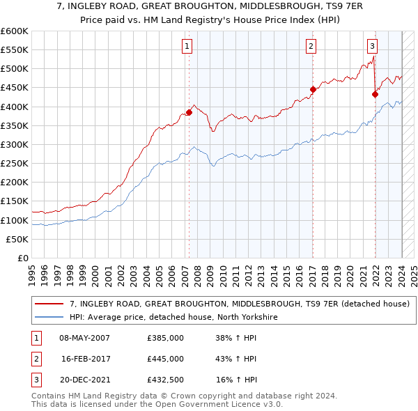 7, INGLEBY ROAD, GREAT BROUGHTON, MIDDLESBROUGH, TS9 7ER: Price paid vs HM Land Registry's House Price Index