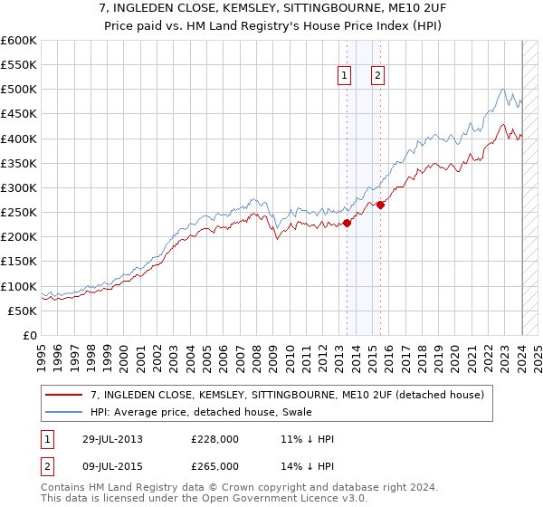 7, INGLEDEN CLOSE, KEMSLEY, SITTINGBOURNE, ME10 2UF: Price paid vs HM Land Registry's House Price Index