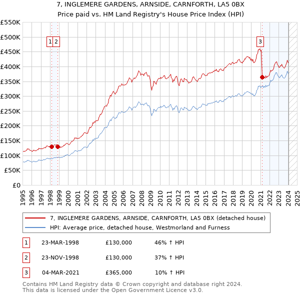 7, INGLEMERE GARDENS, ARNSIDE, CARNFORTH, LA5 0BX: Price paid vs HM Land Registry's House Price Index