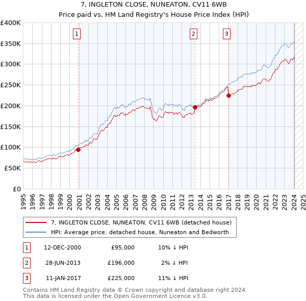 7, INGLETON CLOSE, NUNEATON, CV11 6WB: Price paid vs HM Land Registry's House Price Index