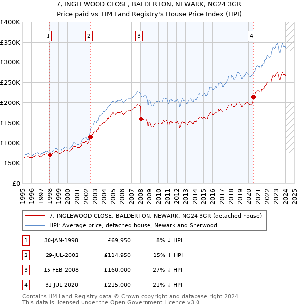 7, INGLEWOOD CLOSE, BALDERTON, NEWARK, NG24 3GR: Price paid vs HM Land Registry's House Price Index