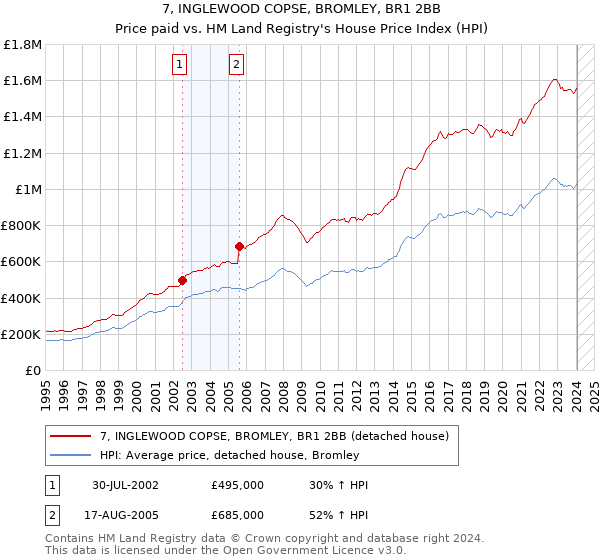 7, INGLEWOOD COPSE, BROMLEY, BR1 2BB: Price paid vs HM Land Registry's House Price Index