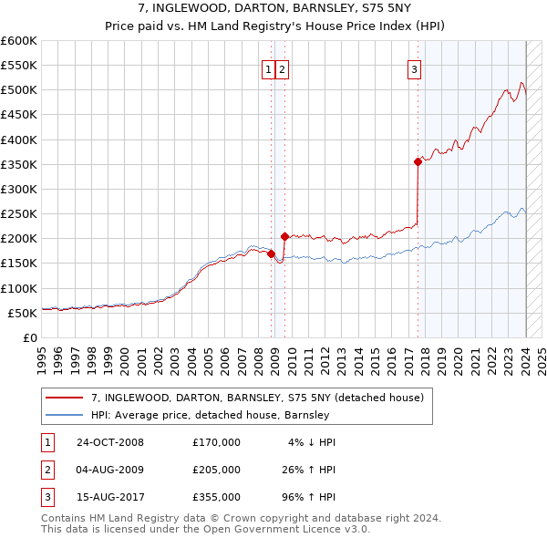 7, INGLEWOOD, DARTON, BARNSLEY, S75 5NY: Price paid vs HM Land Registry's House Price Index