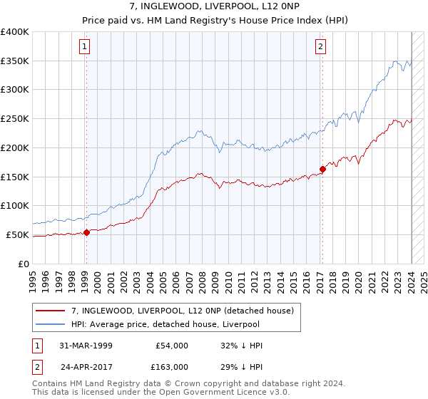 7, INGLEWOOD, LIVERPOOL, L12 0NP: Price paid vs HM Land Registry's House Price Index