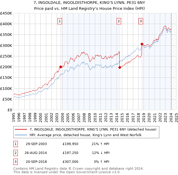 7, INGOLDALE, INGOLDISTHORPE, KING'S LYNN, PE31 6NY: Price paid vs HM Land Registry's House Price Index